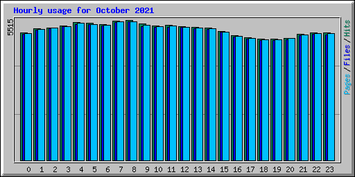 Hourly usage for October 2021