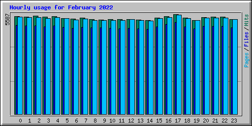 Hourly usage for February 2022