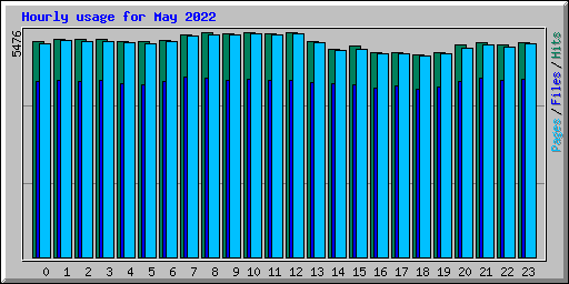 Hourly usage for May 2022