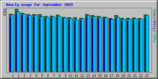 Hourly usage for September 2022