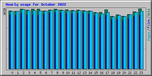 Hourly usage for October 2022