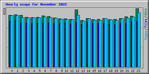 Hourly usage for November 2022