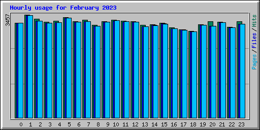 Hourly usage for February 2023