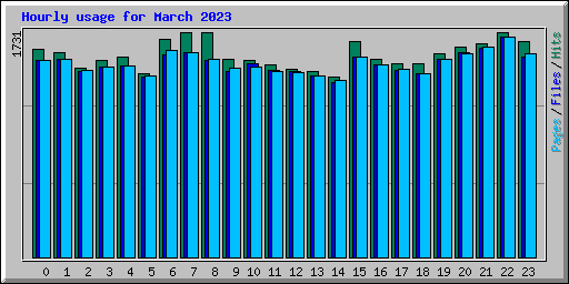 Hourly usage for March 2023