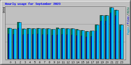 Hourly usage for September 2023