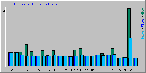 Hourly usage for April 2026